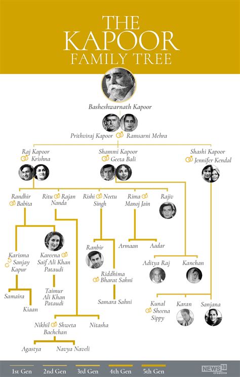 famille kapoor|Family Tree Of The Kapoor Family